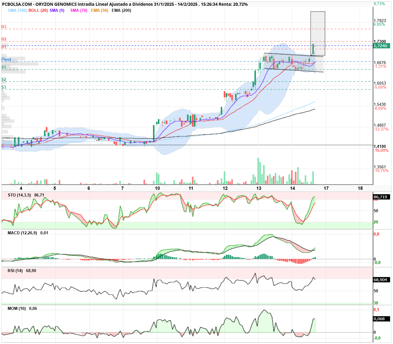 Oryzon Genomics - Lo ha hecho perfecto, a ver si cumple