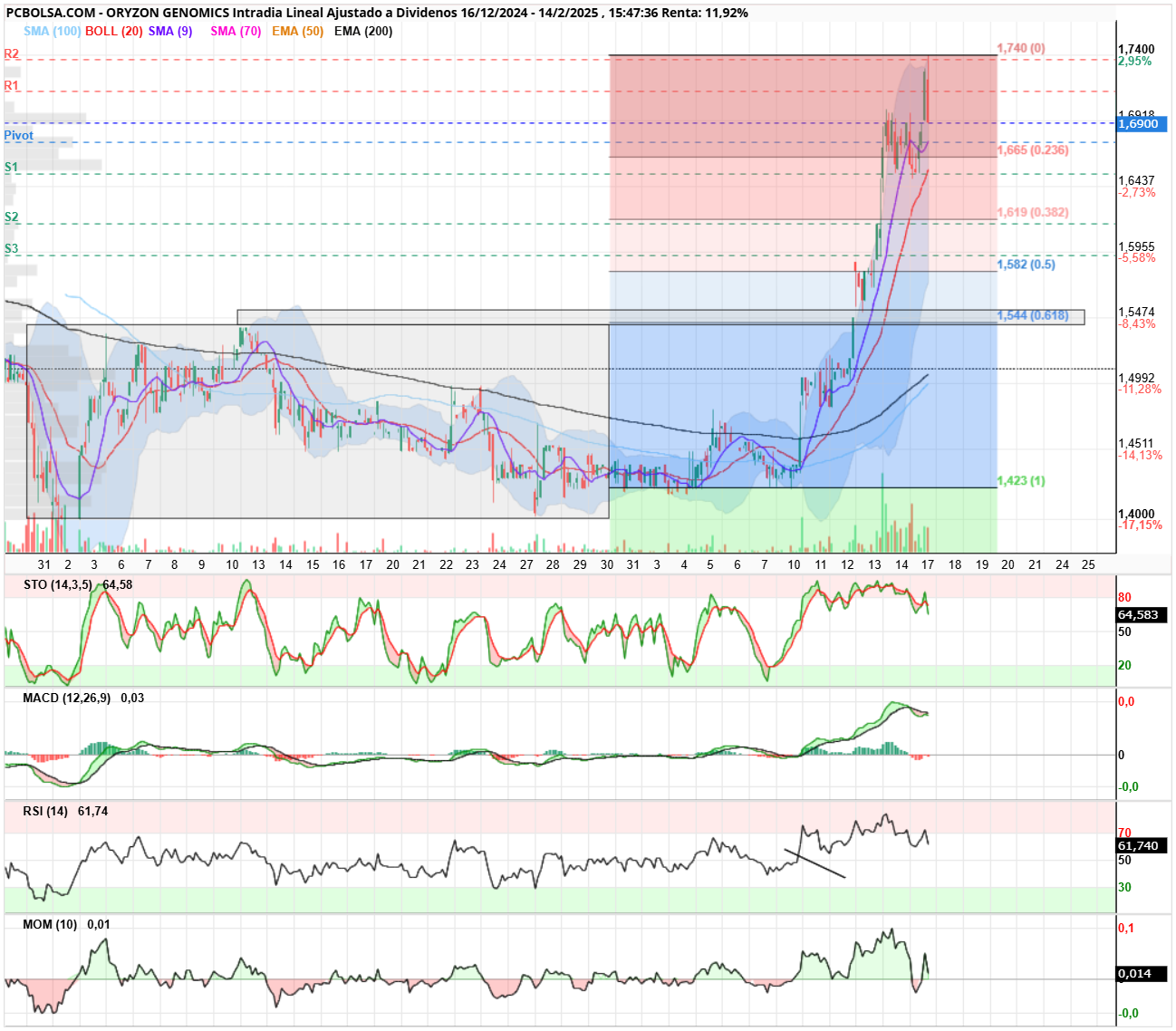 Oryzon Genomics - Cuando activó doble suelo