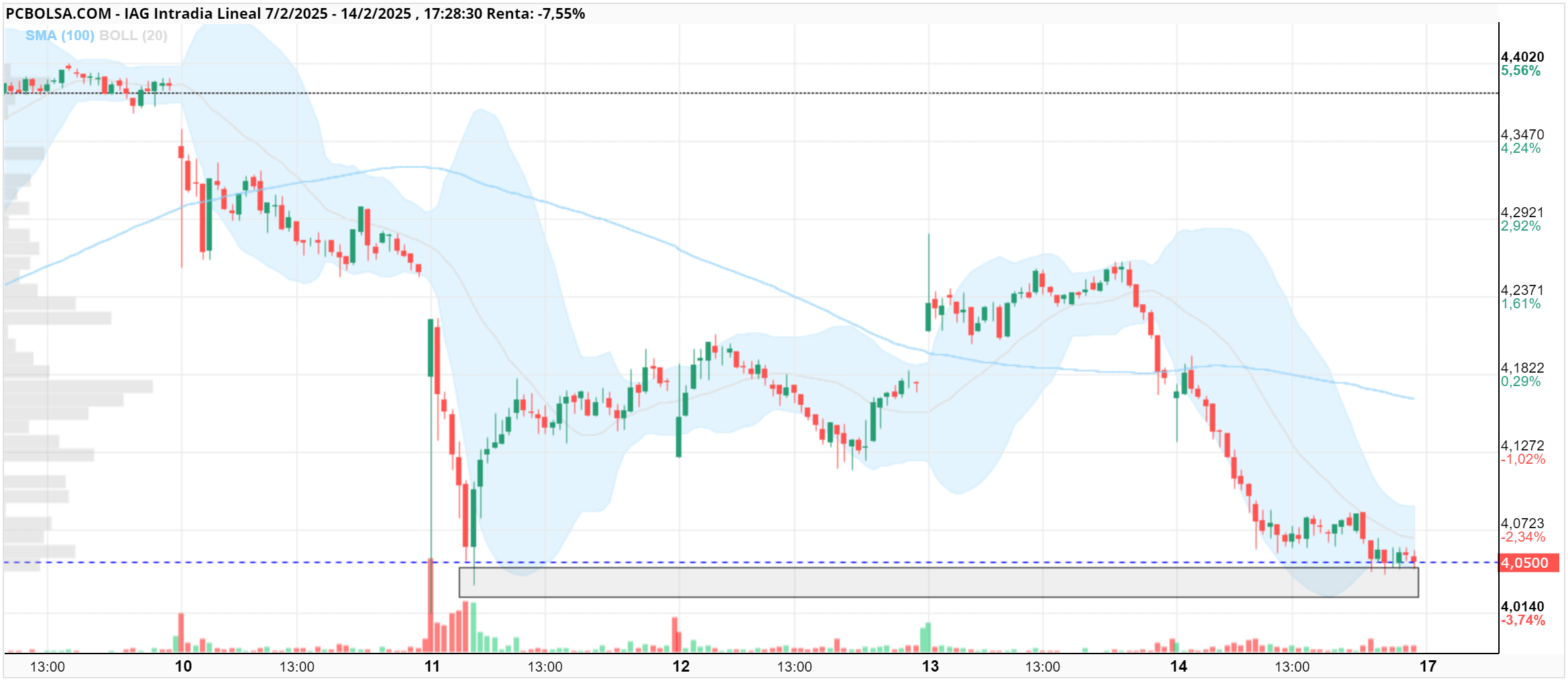 IAG - Actualización: tras la caída del lunes recupera hasta 4.24 y vuelve a caer. VOLATILIDAD previa a resultados. La caída del lunes se frenó en 4.03 y la de hoy en 4.04. Hay un muro en esa zona. Al no perder el 4.01 tampoco salimos de la base del famoso canal alcista. Fundamental que resista el 4.01 el lunes para volver a subir. Esperemos que sea la antesala de un nuevo viaje a 4.5. Saludos