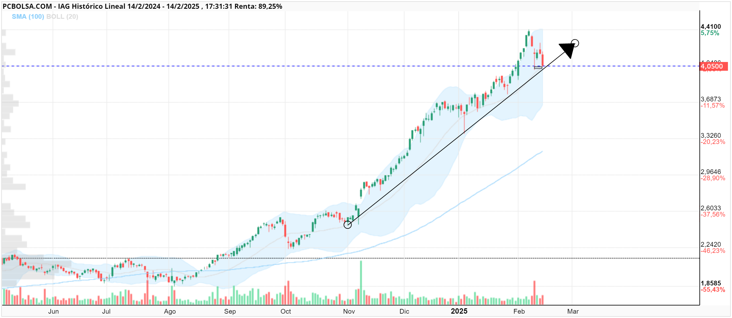 IAG - Tendencia alcista intacta. Tocando la base del canal. Si esta gráfica es correcta deberíamos empezar a ver los Verdes la semana que viene. Buen finde. Saludos