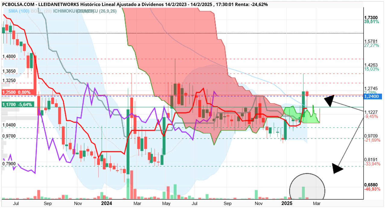 grafico de la accion Lleidanetworks