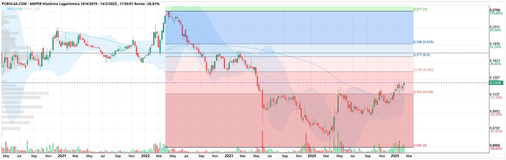 Amper - Tiene que ir superando niveles hasta llegar al inicio del movimiento. Poco a poco, pero con el objetivo marcado.