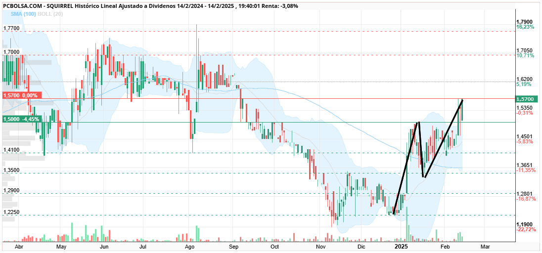 Squirrel - el primer impulso 1.22-1.4950 
( 27,5 centimos )

este segundo impulso 1.35-1.57 
( 22 centimos de momento )

debe ser un segundo impulso mas largo que el primero 
