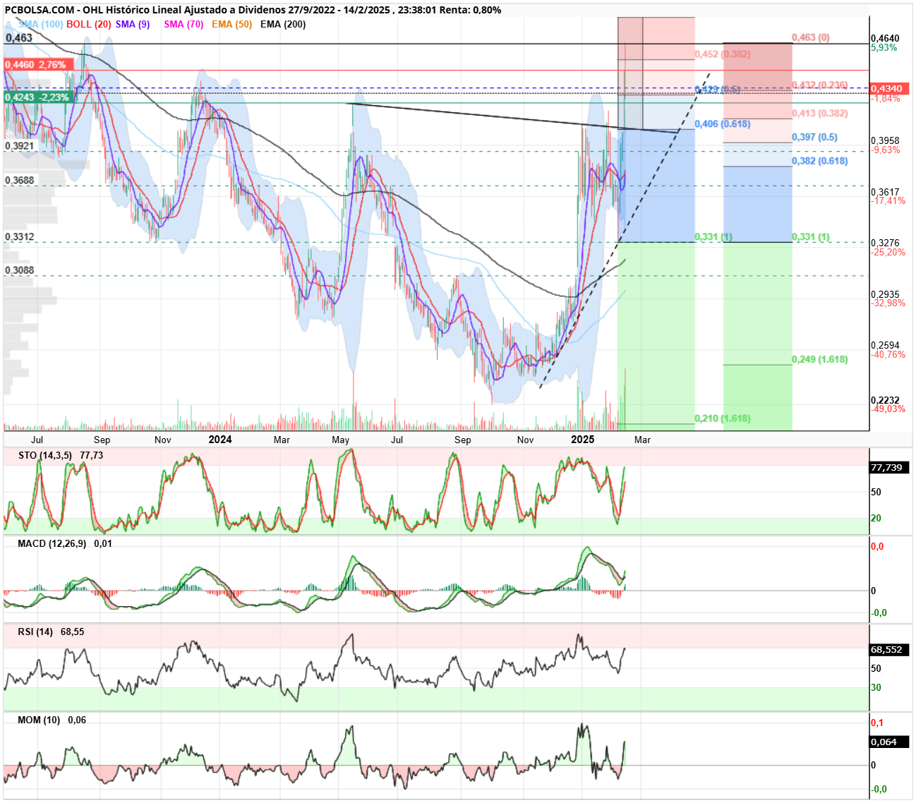 OHL - Se paró justo en la línea que habíamos marcado como resistencia en diario. Hay divergencias bajistas en indicadores, veremos si las anula haciendo un lateral/consolidación de la subida, o por contrario busca throwback al neckline/ gap en 4050