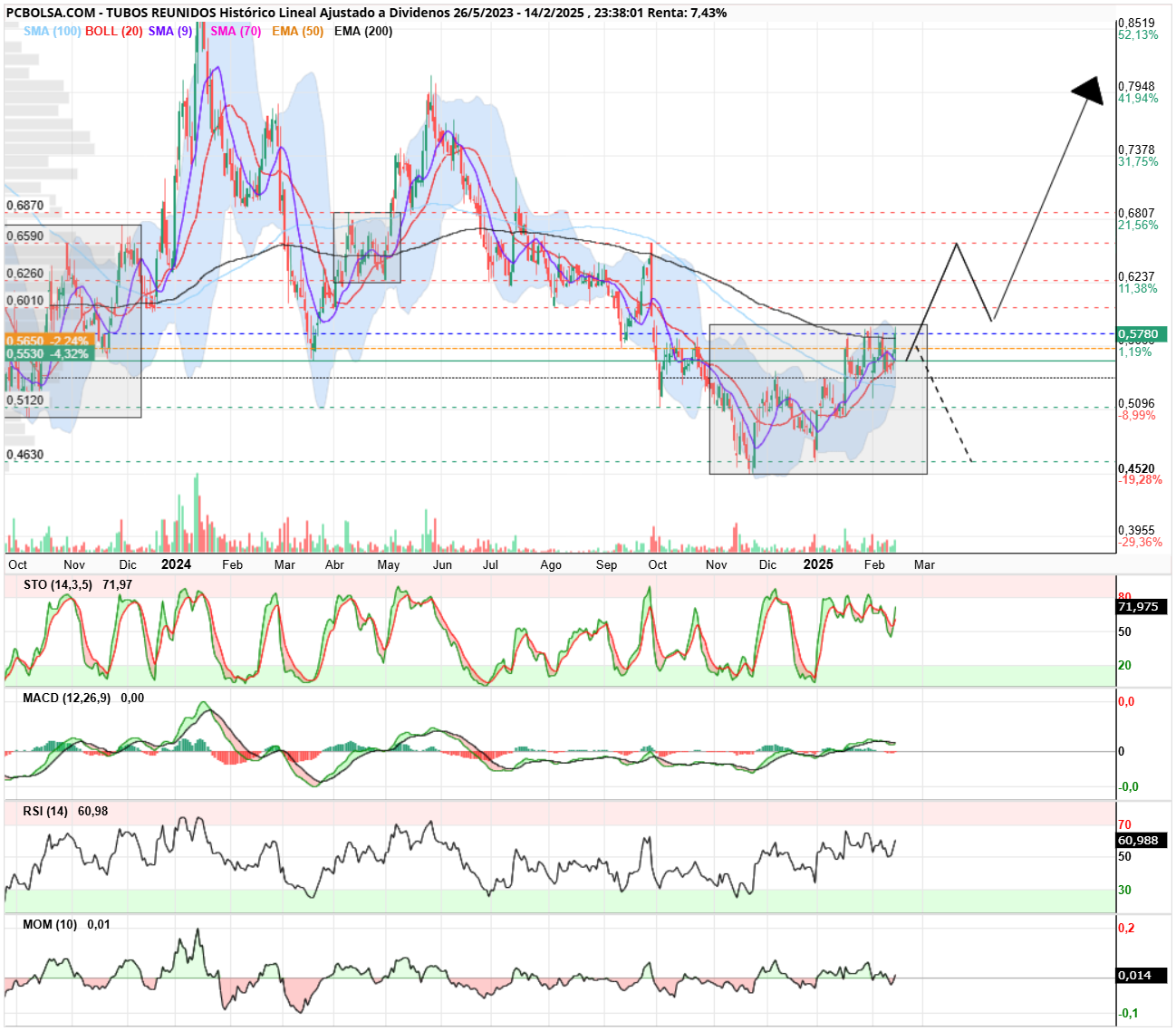Tubos Reunidos - Buenos días,
asomando la cabeza sobre la ema 200, calcado movimiento, a ver si la semana que viene realiza cierres sobre la misma y forma la W. Por lado bajista, si no puede con la ema, sería pullback para como mínimo ir al soporte.