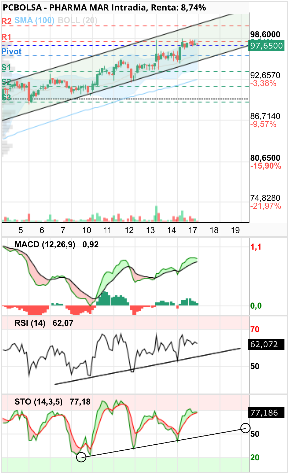 grafico de la accion frutosrojos