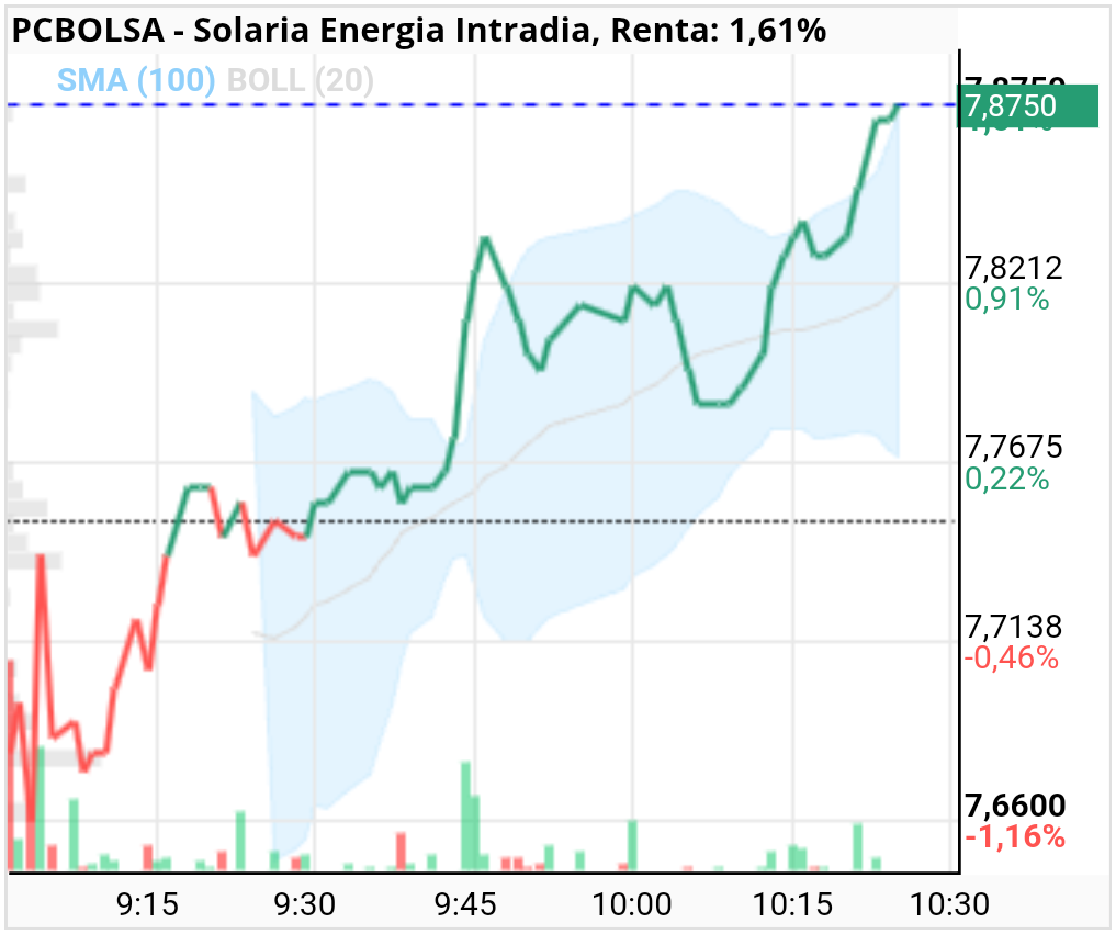 Solaria Energia - Pues se está poniendo tiesa