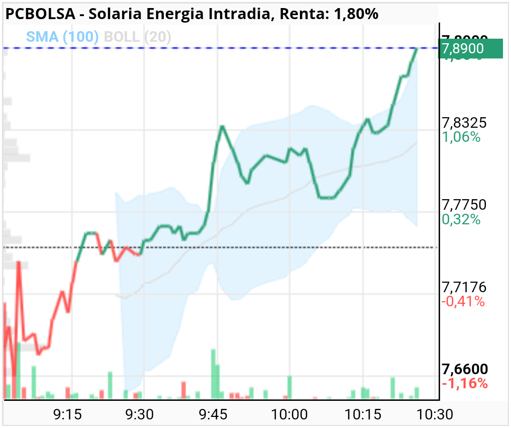 Solaria Energia - Vamos rápida  para arriba