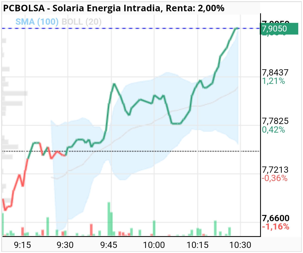 Solaria Energia - Las subidas buenas son estas de menos a más y sin muchos antibajos