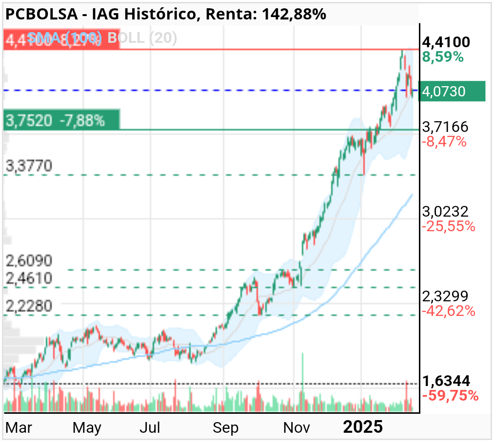 grafico de la accion sau16