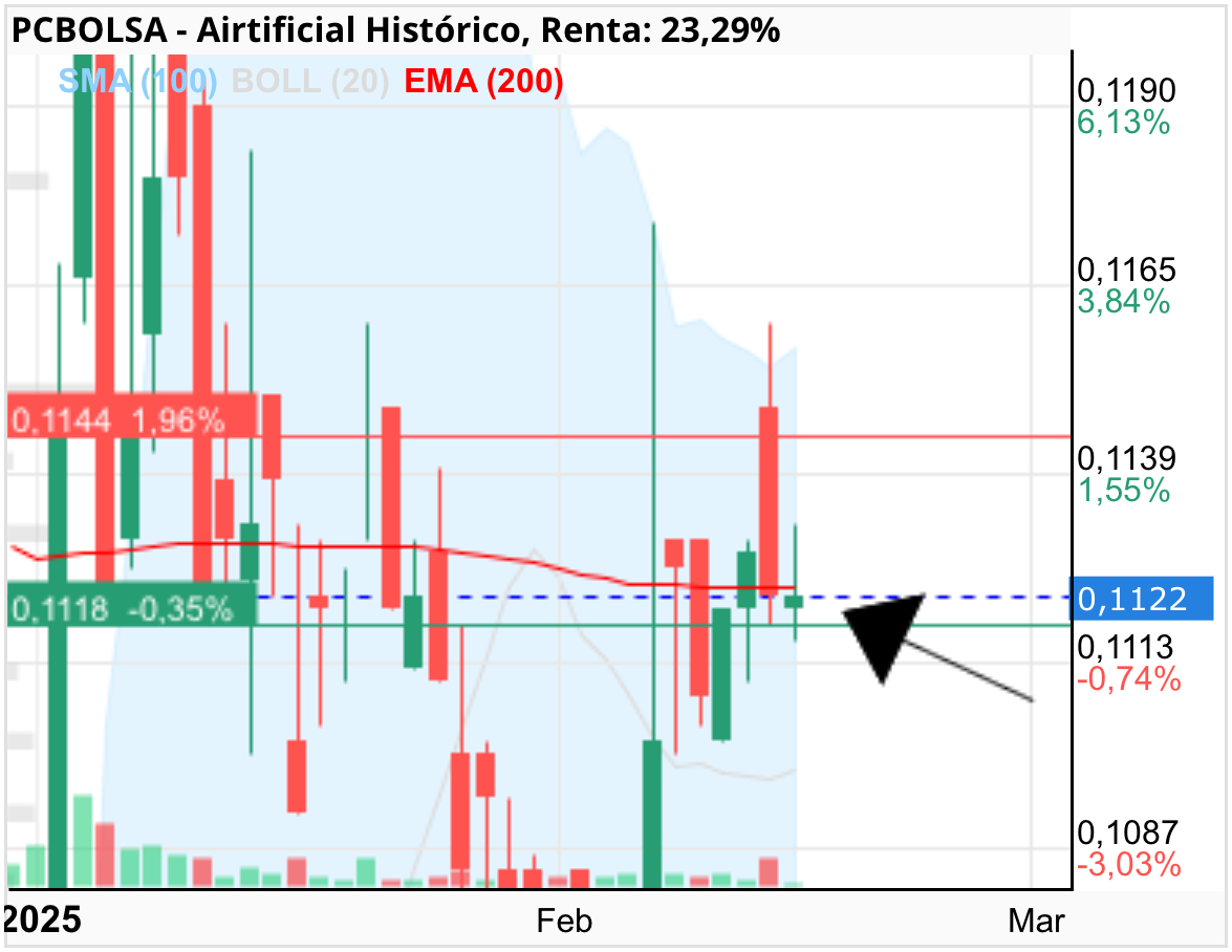 Airtificial - El viernes dije que tendría que superar los 0,116 para que se active y no quisieron y que debe situarse el precio por encima de la Ema200 varios días seguidos..
Pues lo que hizo fue cerrar justo debajo para esconderla otra vez y fue al cierre de la sesión 
Mensaje más claro imposible…

A ver hoy que hacen pero van con sumo cuidado metiendo lo justo y controlando ..