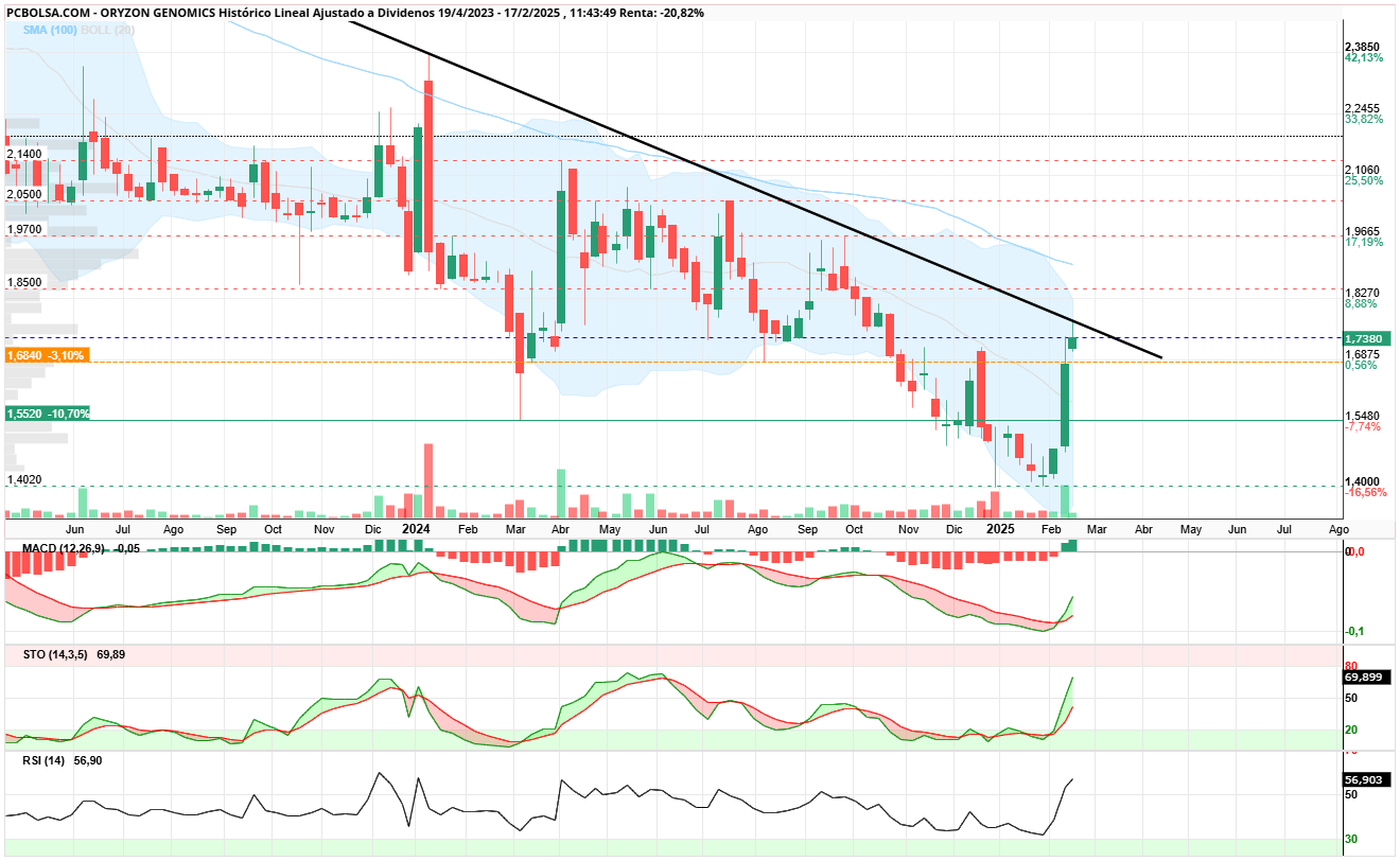 grafico de la accion bart simpson