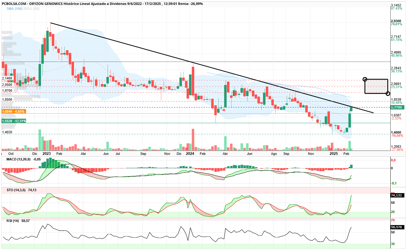 Oryzon Genomics - pc bolsa lo tiene claro donde están las resistencias