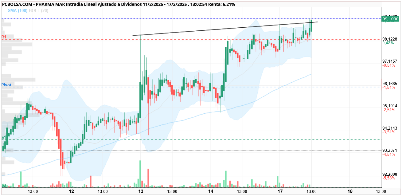 Pharma Mar -   