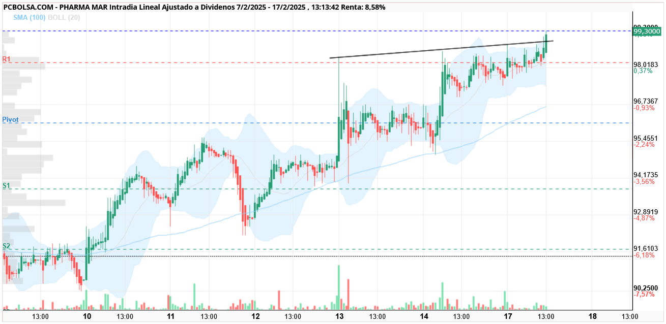Pharma Mar - 0,70 na de na