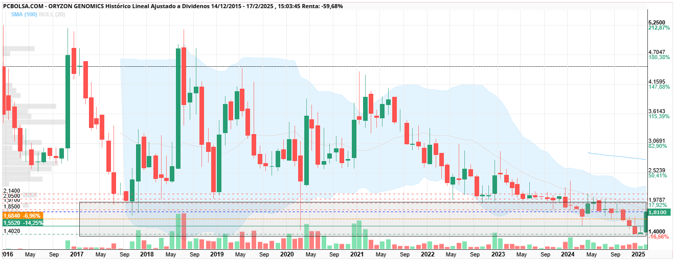 Oryzon Genomics - parte por debajo de 2€ historicamente.