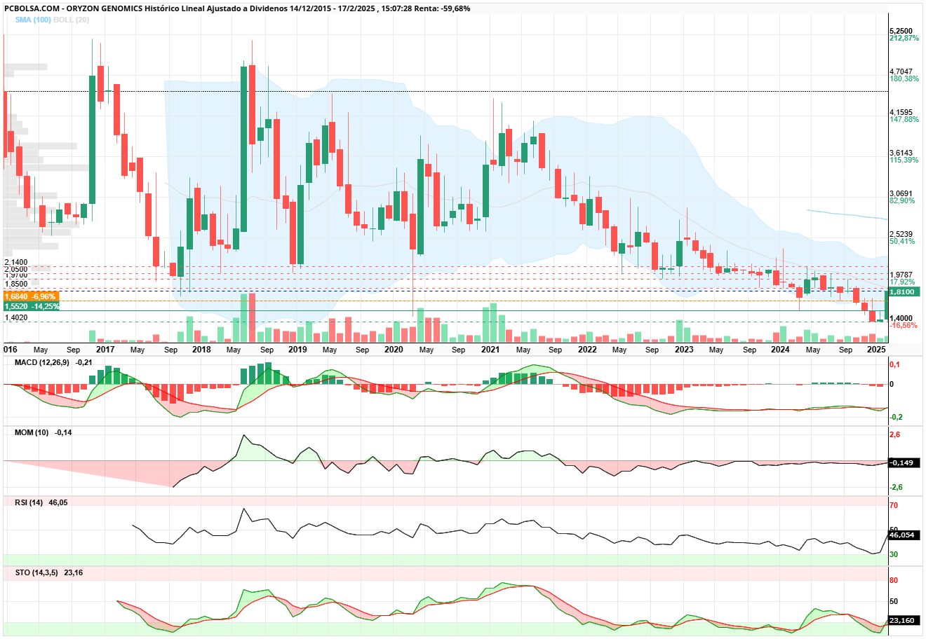 Oryzon Genomics - Los indicadores de largo plazo recien ni han despertado.......