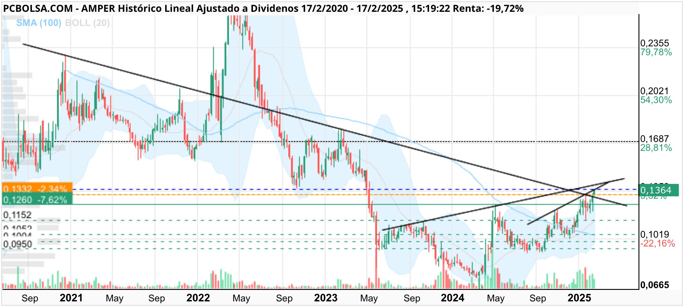 Amper - Momento clave