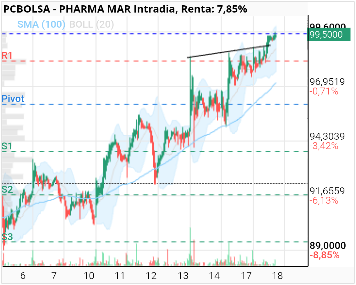 Pharma Mar - Más gráficos