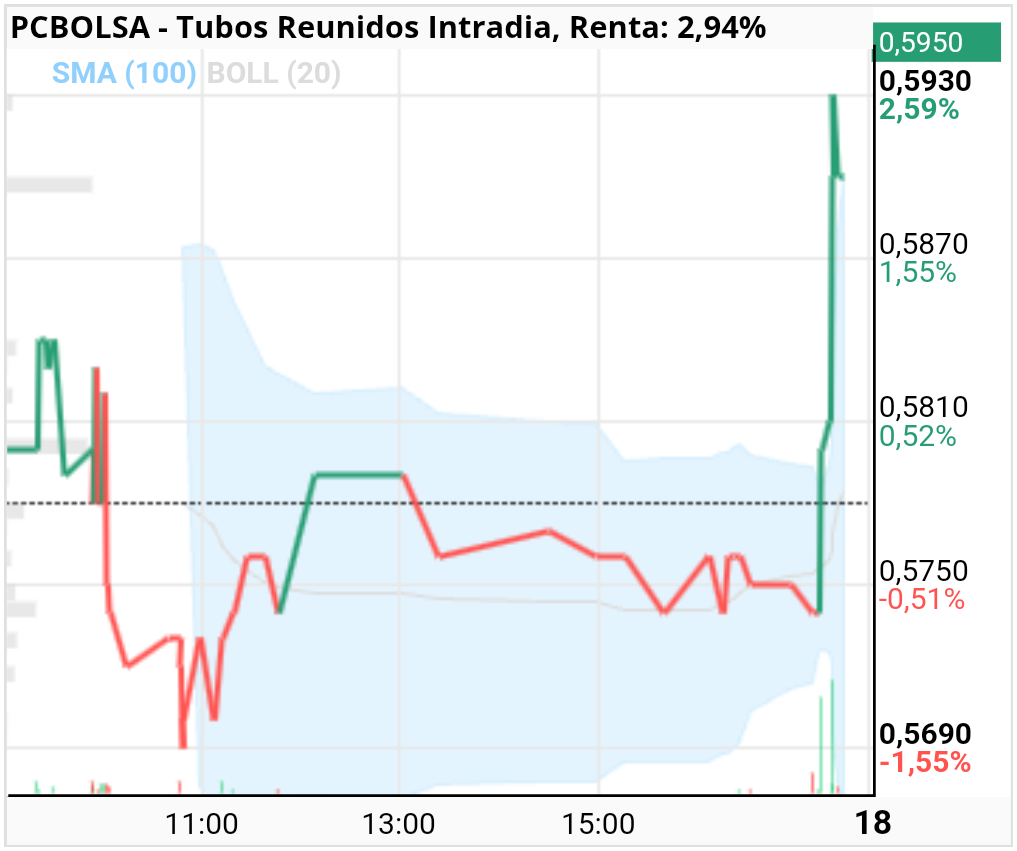 Tubos Reunidos - Que ha pasado aquí al final