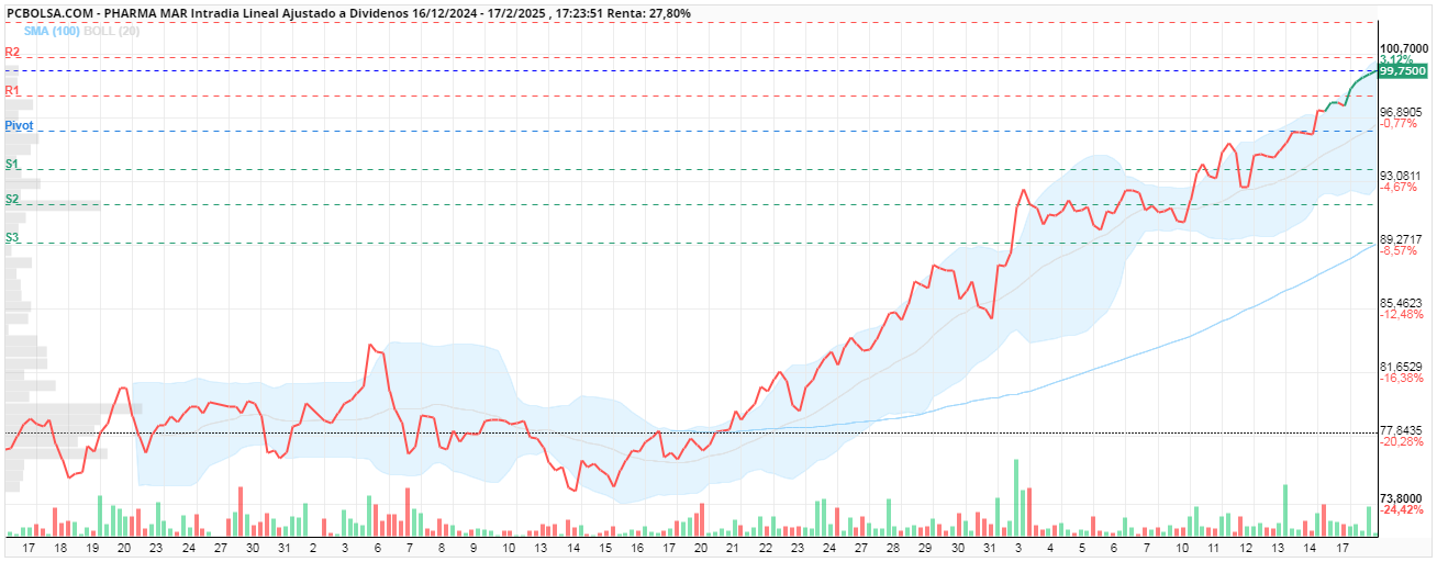 Pharma Mar - Al final en la subasta todo el volumen que le faltó a la tarde. Como me gusta este gráfico; como decía un gran inversor yanky, enséñame los gráficos y yo te diré las noticias Jjjjj