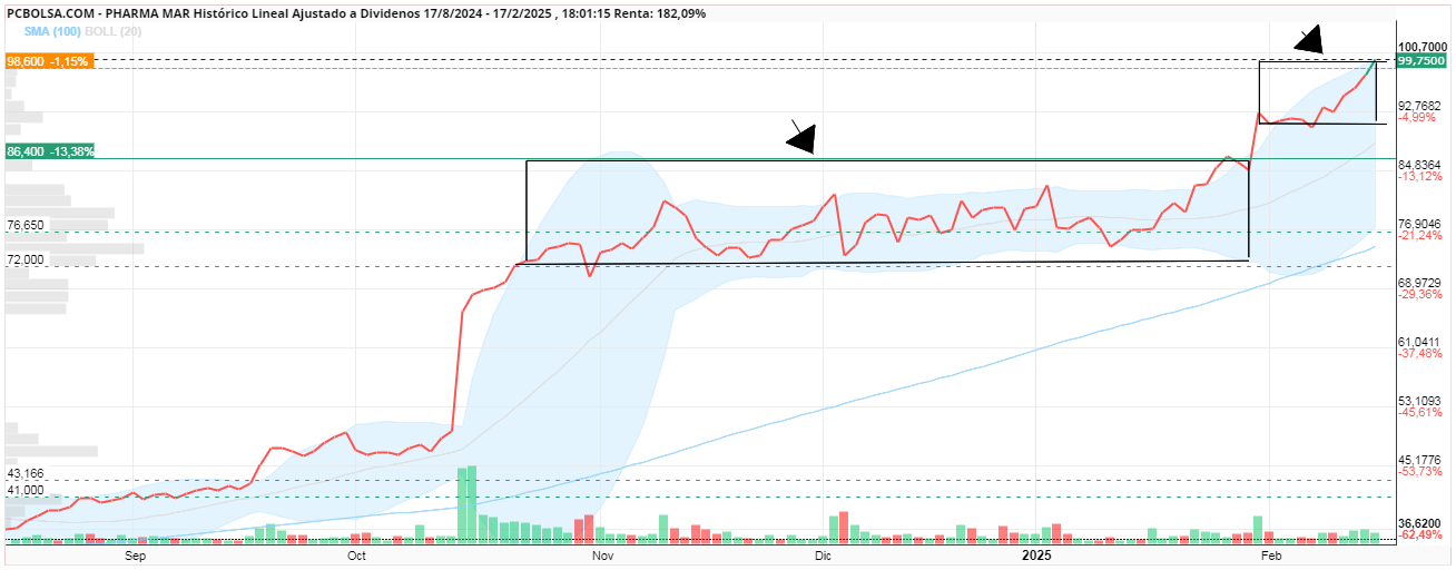 Pharma Mar - Bendito primer gran lateral y ahora el segundo que dure lo que quiera mientras tenga las mismas implicaciones; de resultados no espero mucho, salvo hito, y que suban ventas a doble dígito, tanto las de jazz como las de compasivo.