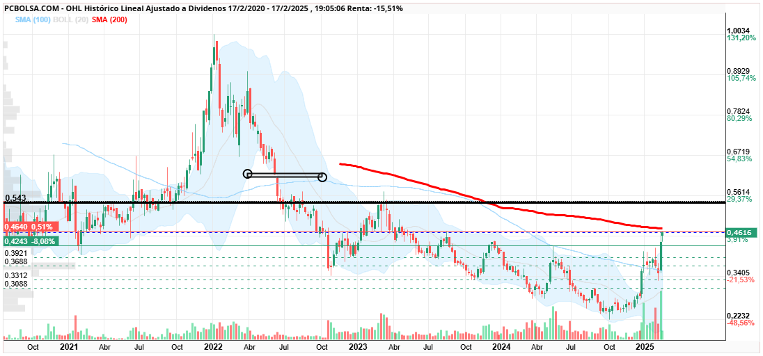 OHL - tres objetivos 

-sma200 , cerca estamos 

-maxmios de los ultimos 2 años largos 

-gap en semanal ( sobre 0,62 antes el de 0,69 )