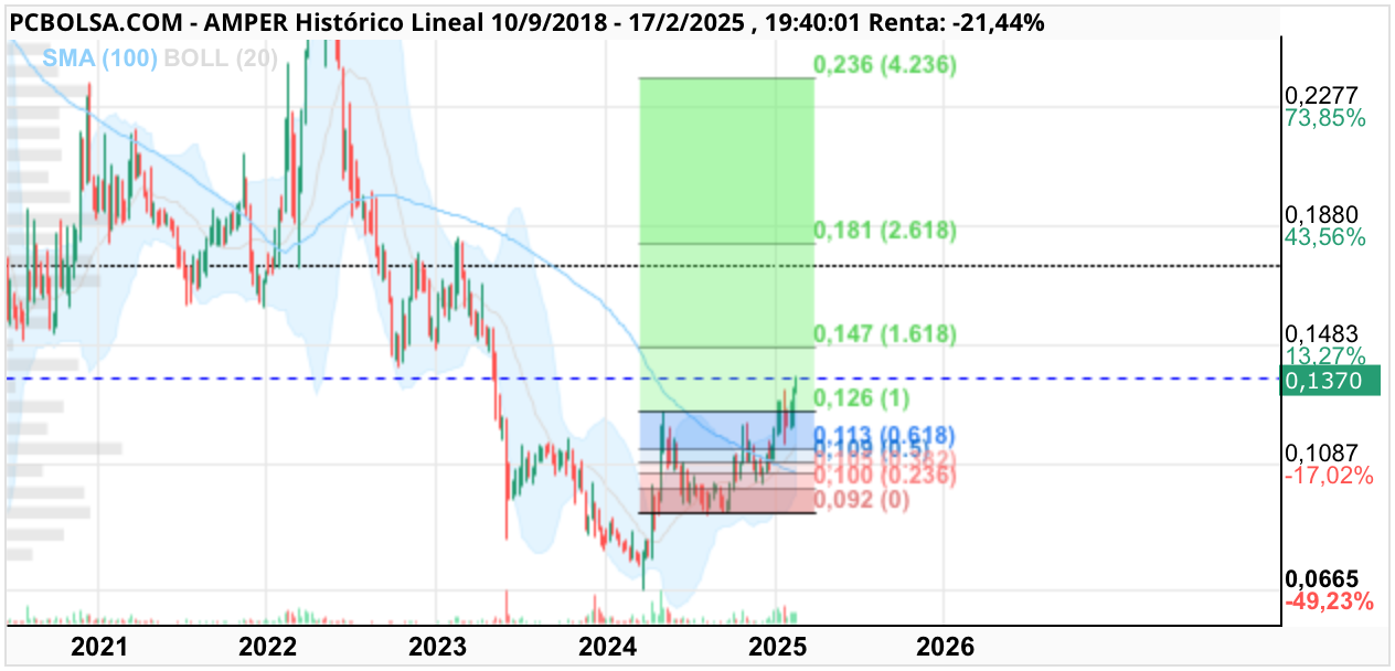 Amper - Onda 3 ¿A 0,147€ o a 0,181€?