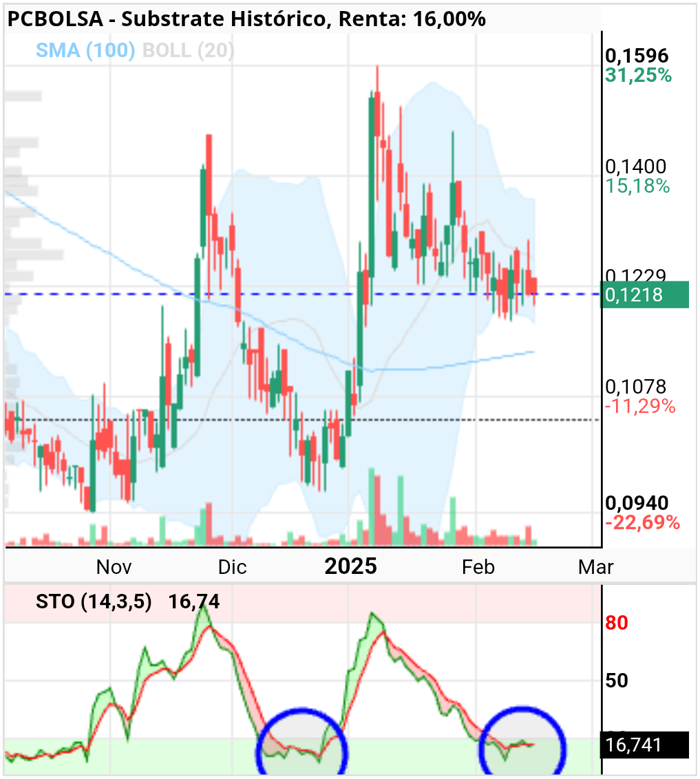 Substrate - Del viernes a hoy sigue todo igual. Sigue sin fuerza para escaparse el precio pero si se ve el soporte de los 0.12 consistente. Alguien suelta, pero alguien tienen el cazo puesto. A ver si sale algún revulsivo, porque sin más no veo que el precio diga de escaparse. Tiene que entrar dinero presionandoy con fuerza. El que vende no le importa los fundamentos , quiere recuperar su inversión, con o sin plusvalías, porque a 0.12 o por debajo hasta ahora no ha comprado nadie. 