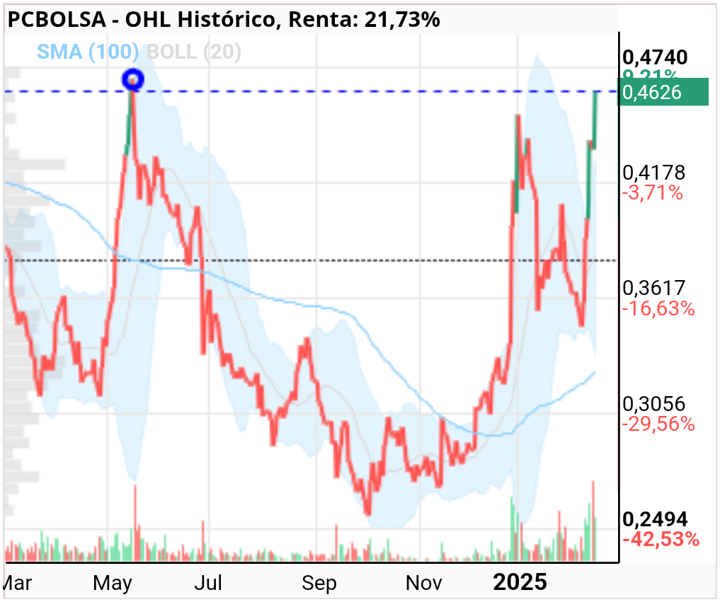 OHL - La clave está en romper el 0.474 romper ese punto sería volver a ser alcista en todos los tiempos.