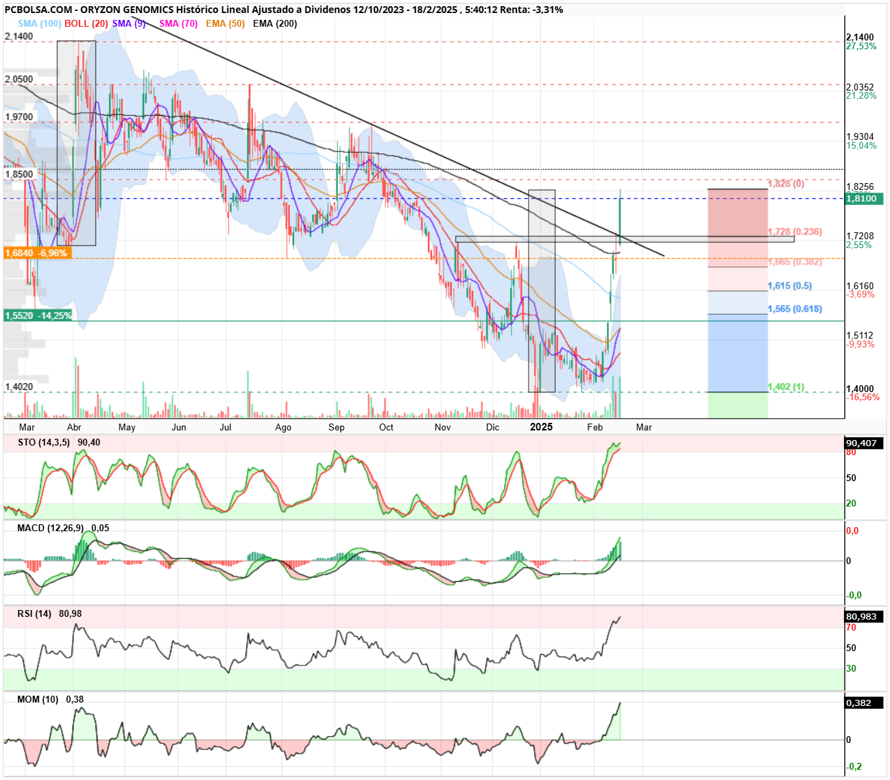 Oryzon Genomics - Lleva un impulso clavado al de abril del año paso. Supera claramente la ema 200, ahora viene lo interesante/difícil, mantenerse sobre la misma. Demostrará fortaleza si ya no pierda esa zona que era resistencia, y el soporte de 1,6840. Las otras veces que superó la ema 200 no fue capaz mantenerse sobre la misma