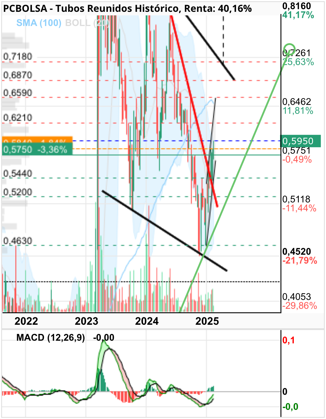 grafico de la accion frutosrojos