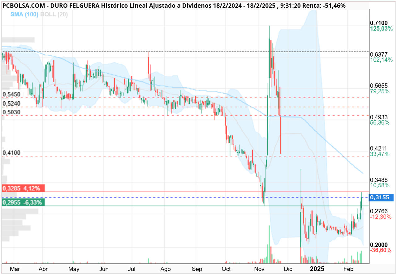 Duro Felguera - Precio objetivo 0,70