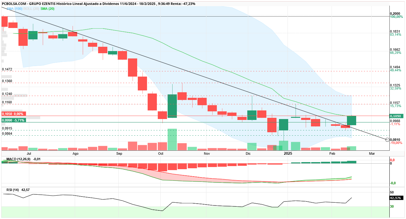 Grupo Ezentis - A ver si esta es la buena. Tenemos la SMA100 a punto