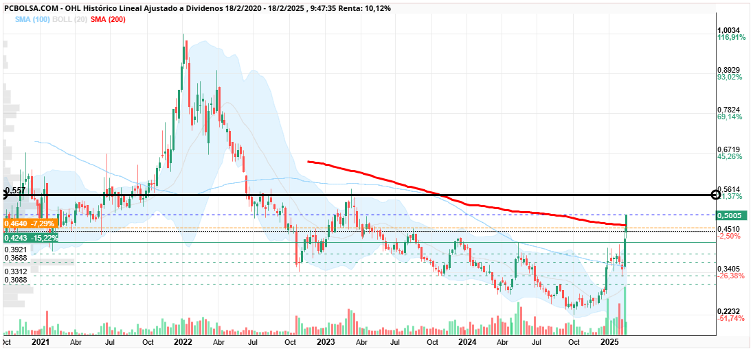 OHL - sma200 en semanal y maximos de 2 años