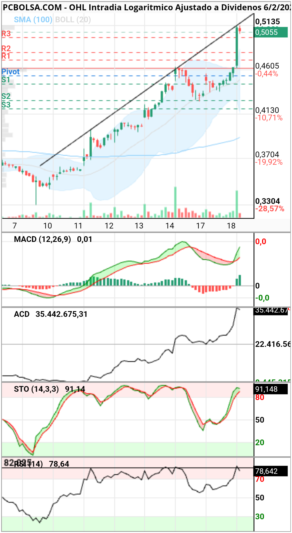 OHL - Toca consolidar parece