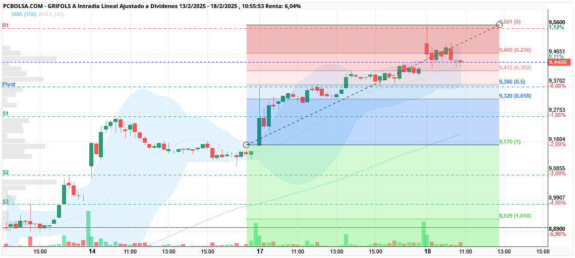 Grifols A - No estaría mal aguantar los 9.41 que son el primer fibo de la subida de ayer y hoy, si no, nos podriamos ir a 9,32. y supongo que de ahí al cielo.