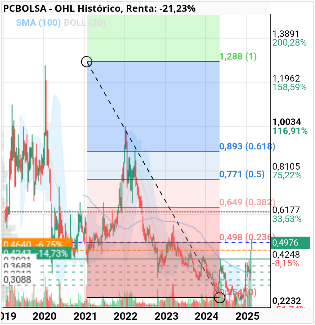 grafico de la accion luik