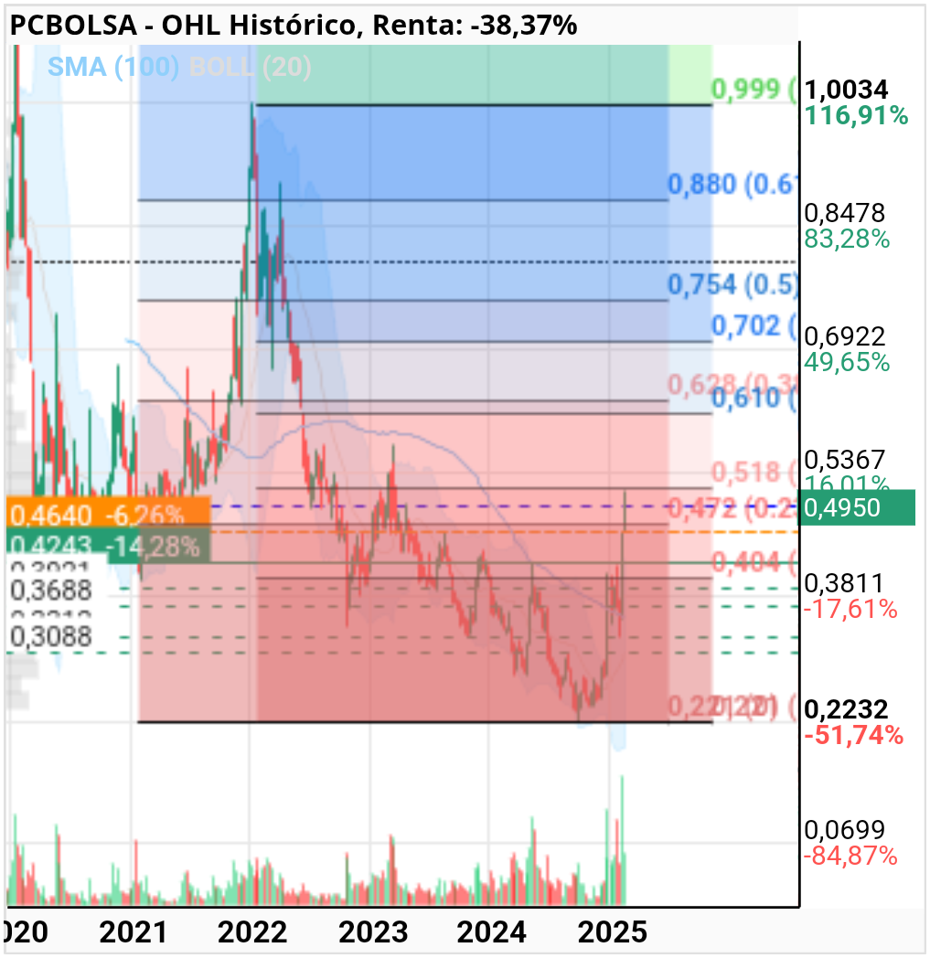 grafico de la accion luik