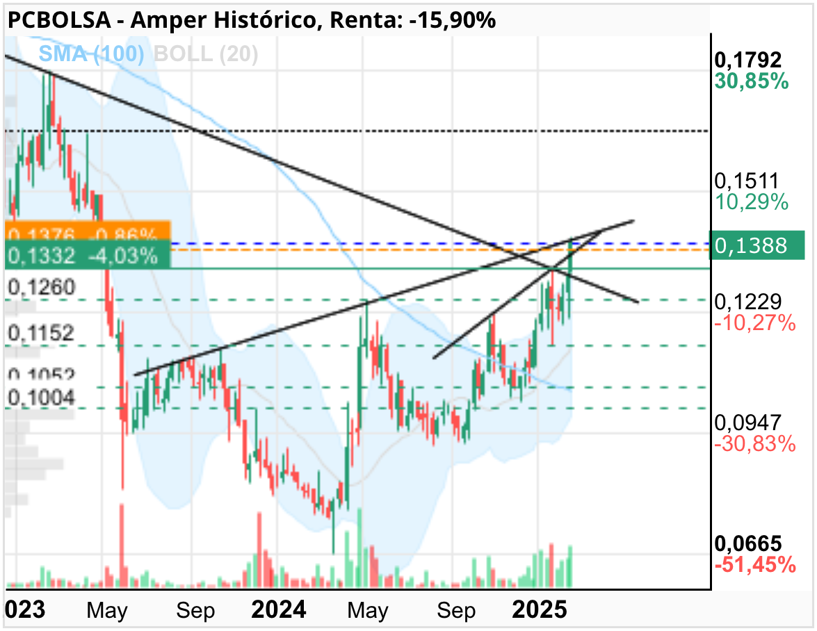 Amper - Actualizo mi gráfico de ayer que lo tenéis completo en gráficos y dije “momento clave”
Por los 0,141 pasaba la bajista de largo plazo pero el volumen es realmente muy bueno y el interés alto así que quizás lo consiga …
Suerte Amperianos
