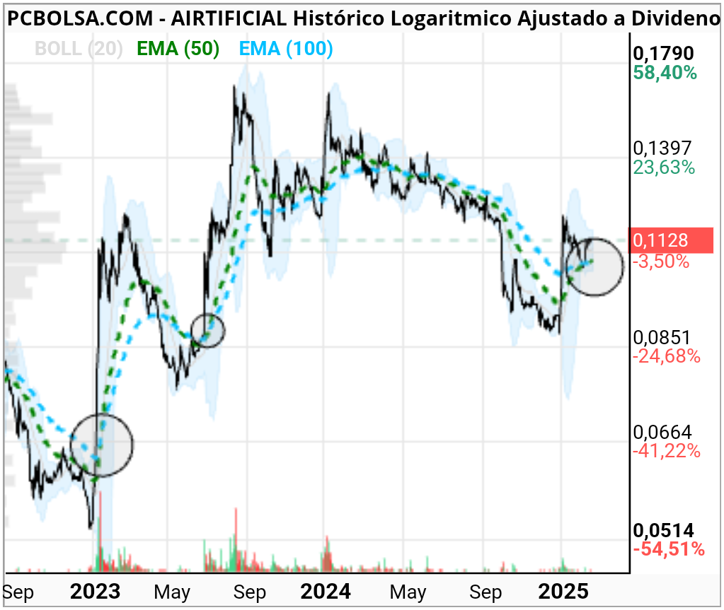 Airtificial - Este cruce es bueno, ahora mismo las EMA50 Y 100 al mismo precio