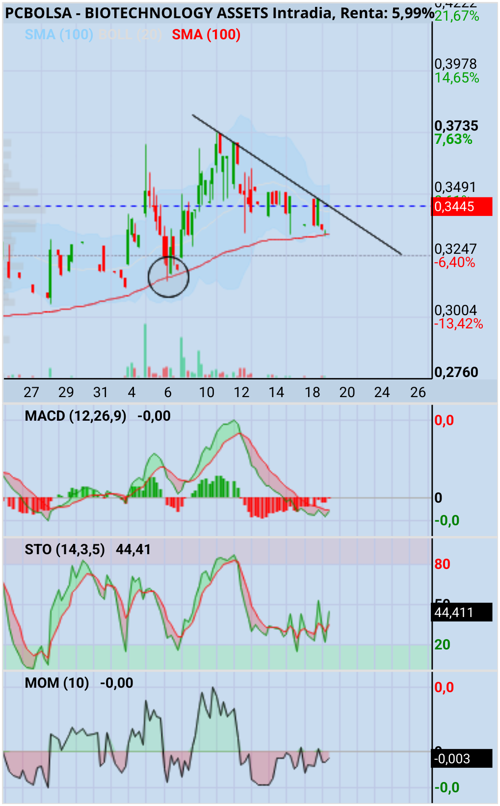 BIOTECHNOLOGY ASSETS - Ojo no pille con el pie cambiado.
