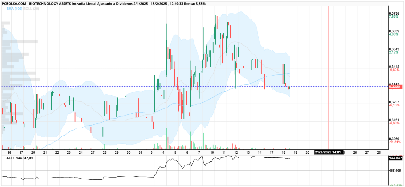 BIOTECHNOLOGY ASSETS - Suele funcionar bien en horario