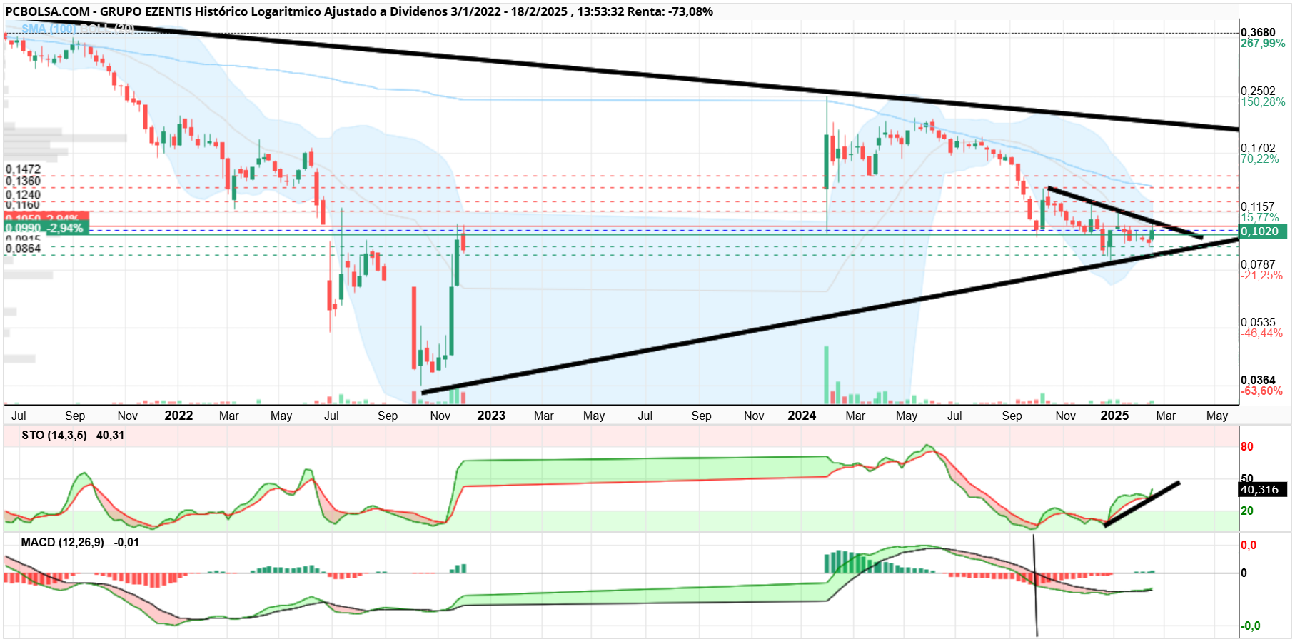 Grupo Ezentis - Divergencia alcista stocastico en semanal de varios años.