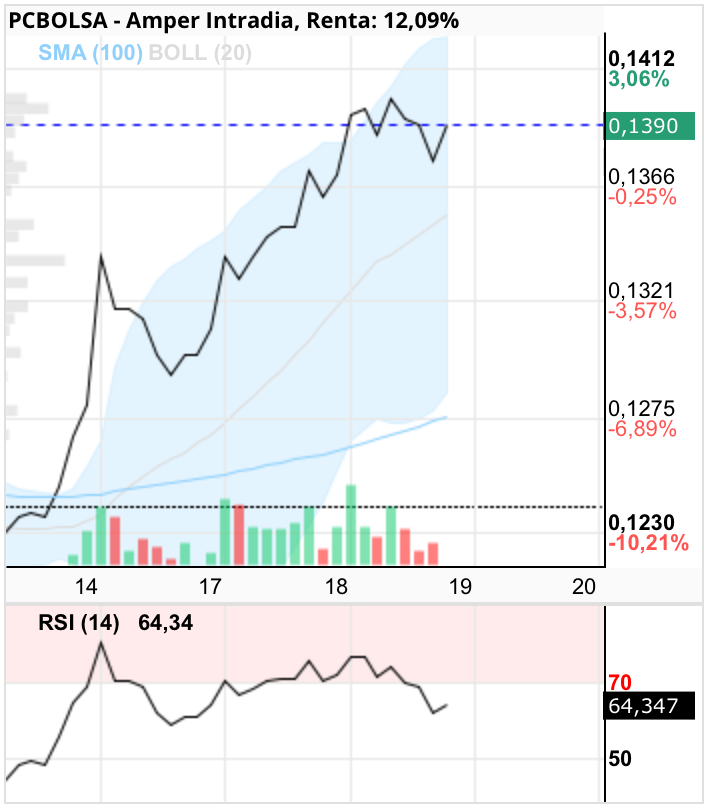 Amper - Relaja versión alcista.