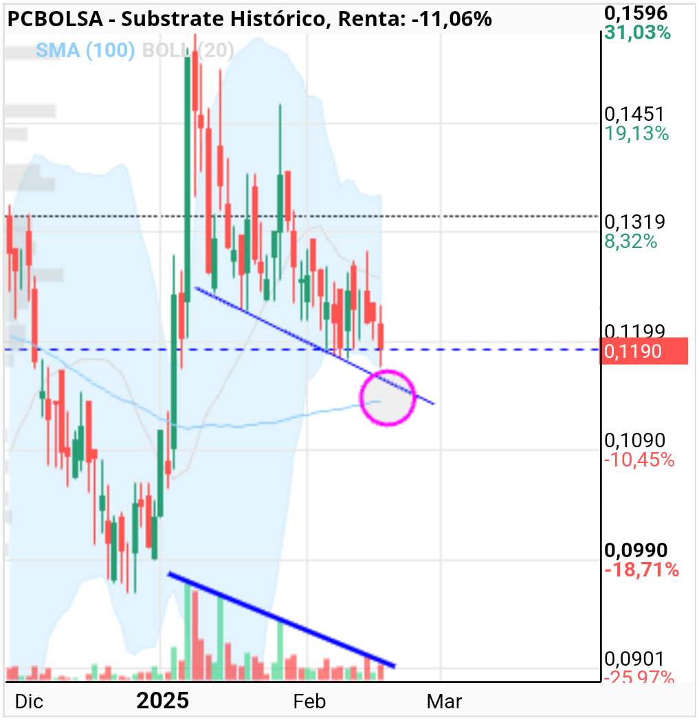 Substrate - No hay nada fuera de la lógica del AT. La figura sigue su curso. Los volúmenes decrecientes anuncian que cada vez hay menos papel, que es el que presionando, el dinero son cazos puestos para pillar ese papel. El precio busca de nuevo la directriz de soporte,la media móvil de 100 esta cerca. Deberá de actuar de soporte en su momento. Estas figuras son tediosas y rompen los nervios del más templado. Bajan poco a poco durante días o semanas , después en pocas sesiones recuperan todo lo perdido y superan el máximo de la figura. Son figuras de continuación de tendencia siempre, solo hay que ser paciente. Puede durar aún varias semanas. Los fundamentos están ahí. Eso es lo que de verdad crea valor en una empresa. Siempre digo lo mismo. Aún queda que sufrir. Pero hay que estar ahí.