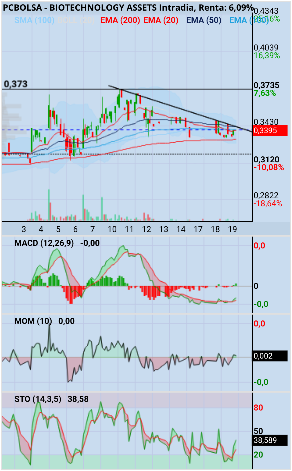 BIOTECHNOLOGY ASSETS - Para hacer el toque en la 200 hay que ver lo que hizo en el anterior movimiento y toque. Lo que ha hecho la maquina es comprar tiempo. El movimiento podría estar llegando a su fin.