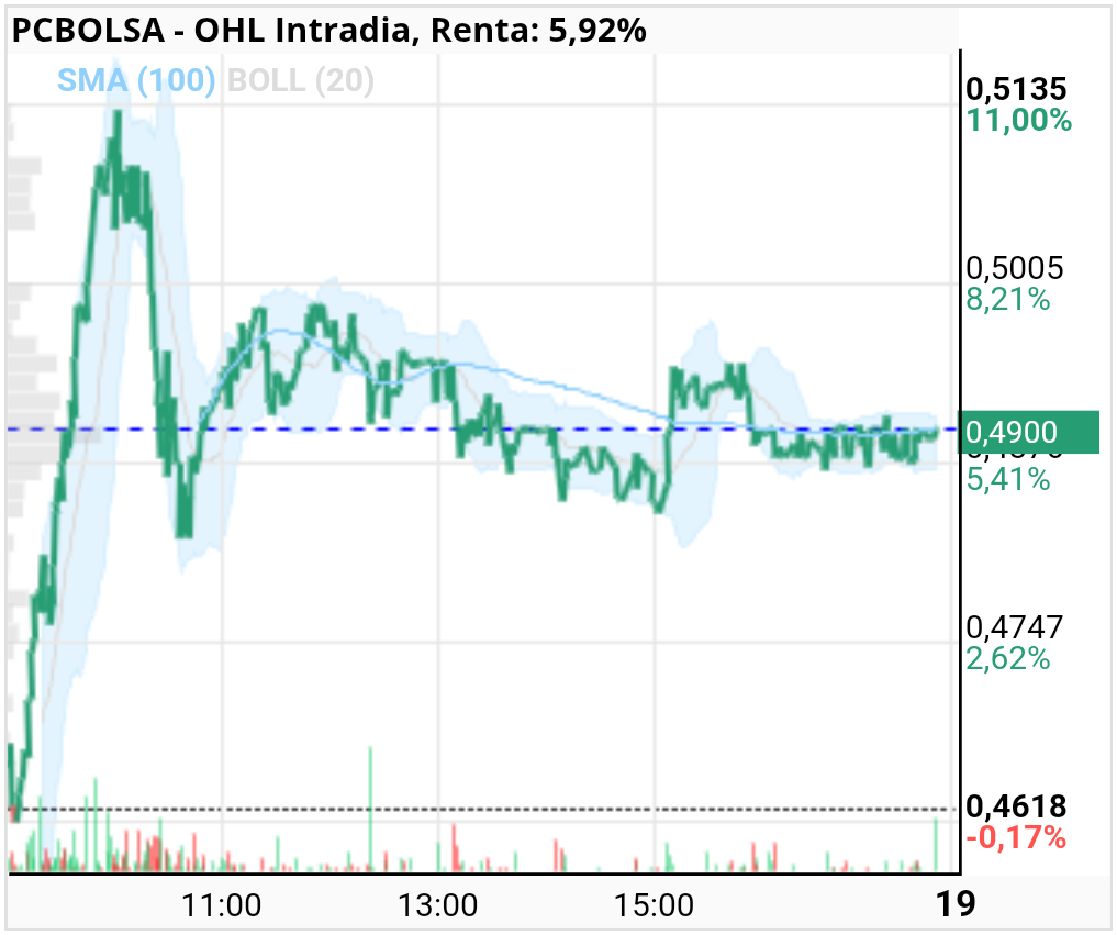 OHL - Mirar las que llevan compradas en 0.49