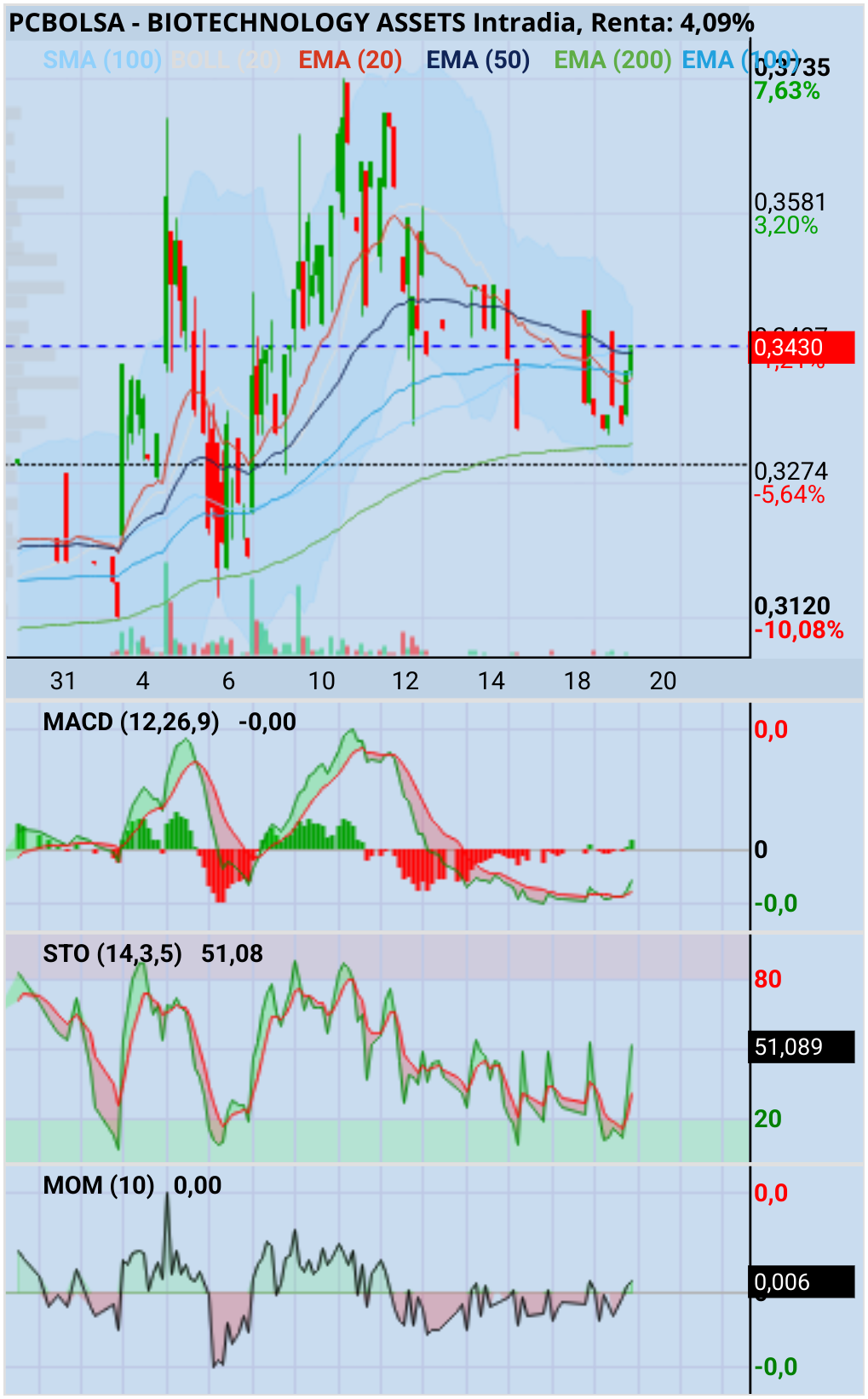 BIOTECHNOLOGY ASSETS - Horario 