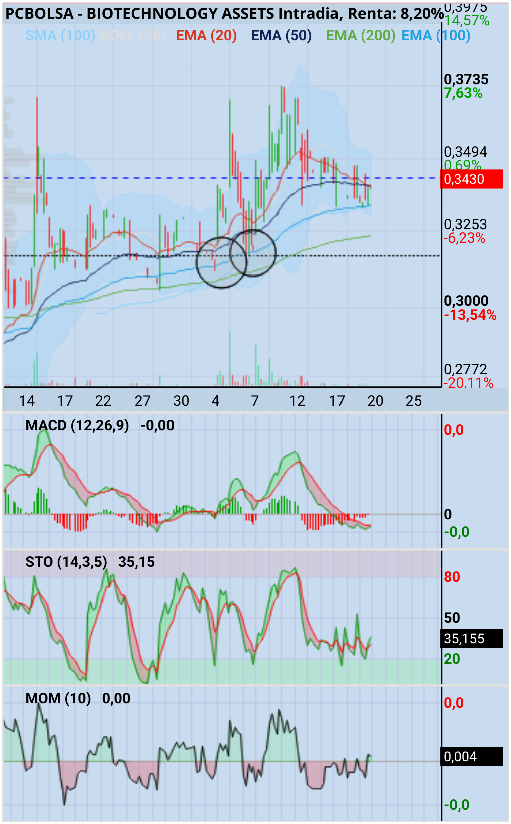 BIOTECHNOLOGY ASSETS - En velas 2 horas más bonito todavía con los apoyos 